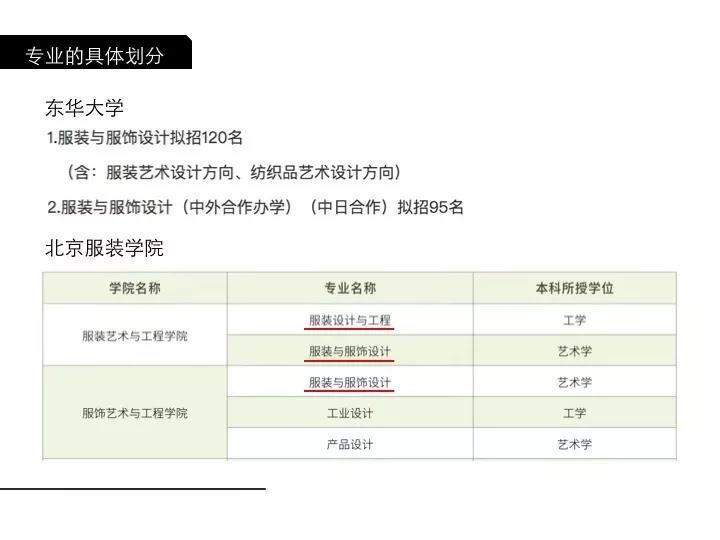 國內院校跟服裝有關的專業上的設置