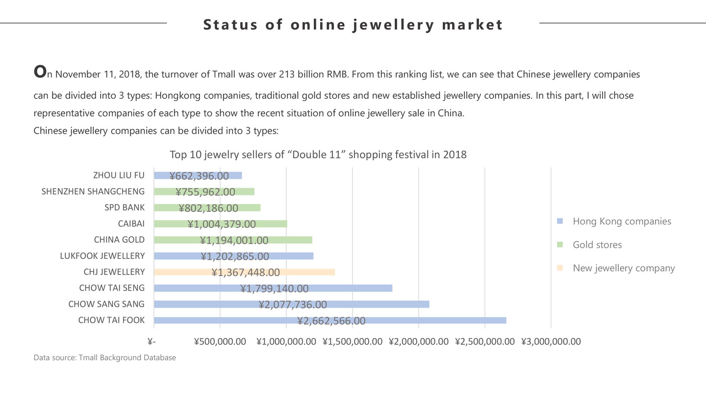 張貝貝 網上珠寶行業調查